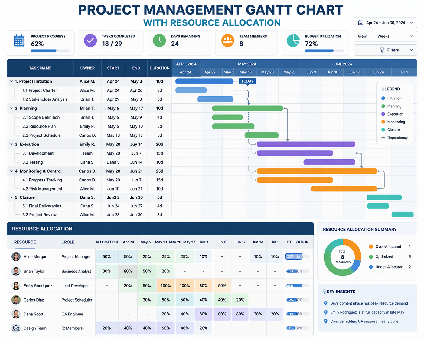 Project management Gantt chart with resource allocation