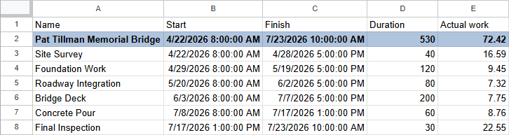 Standard Time project task data exported to a Google Sheet with dates, duration, and actual work columns