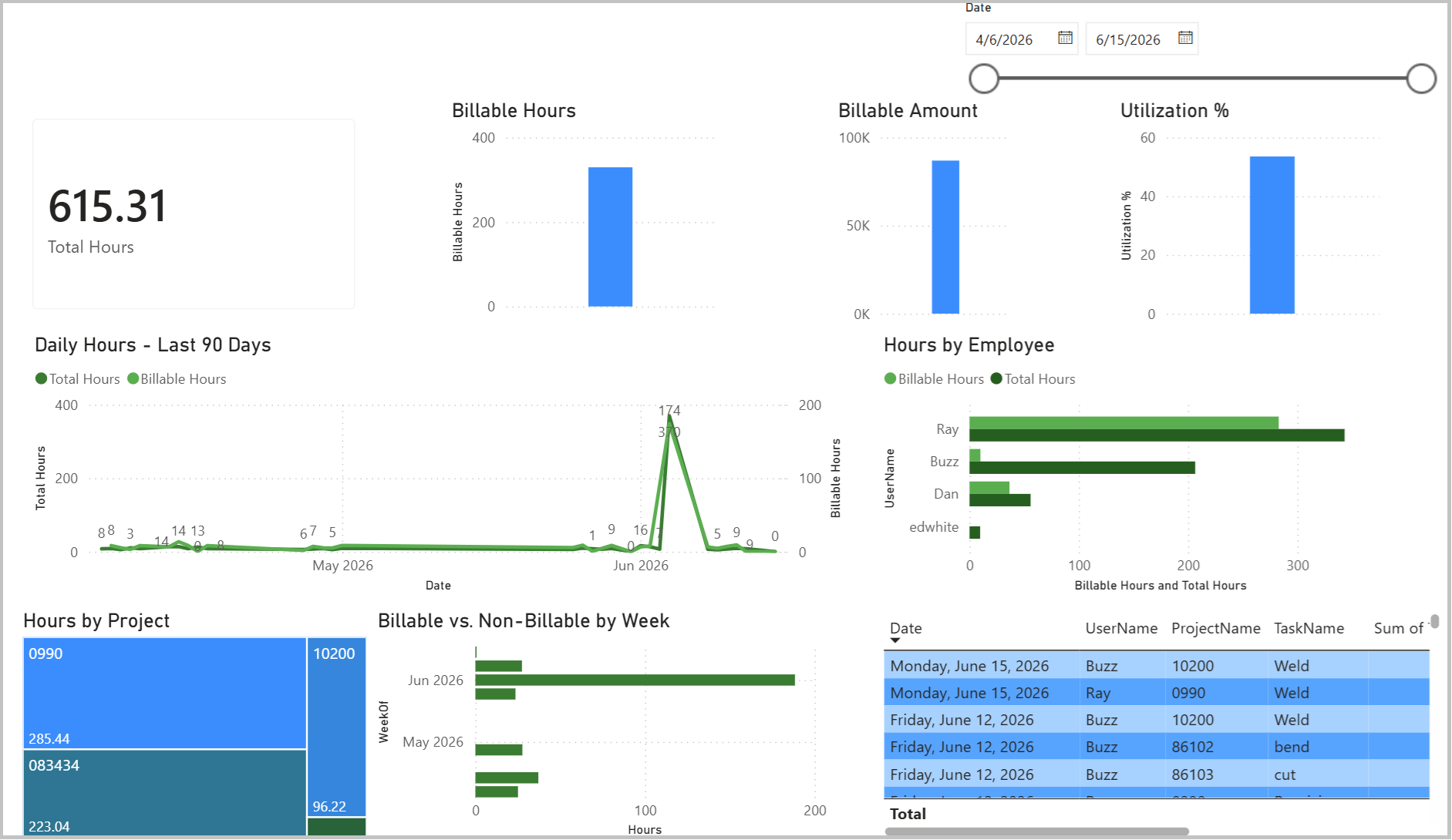 Power BI dashboard showing time and utilization charts from Standard Time data