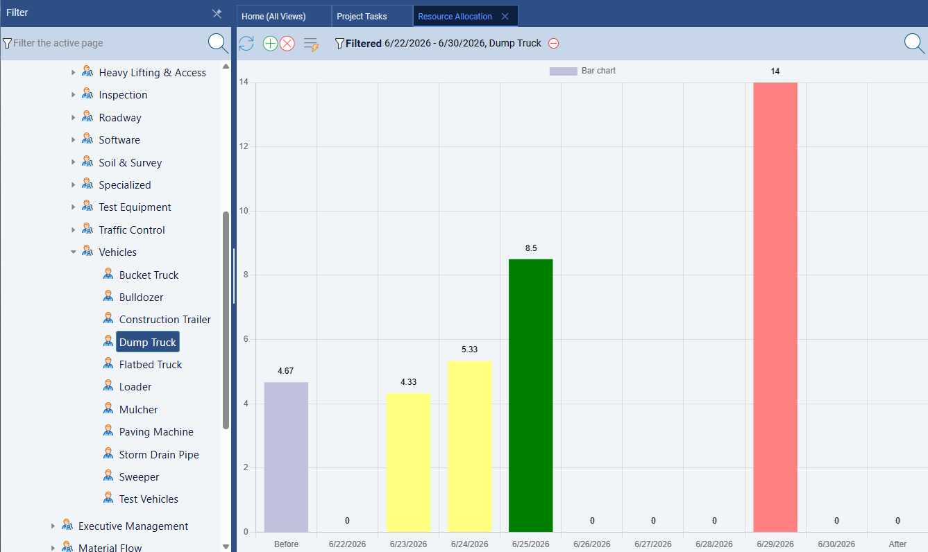 Resource allocation bar chart showing over and under-allocated employees
